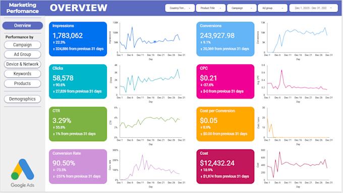 Performance report of Google Ads service with campaign insights from a Google Ads consultant