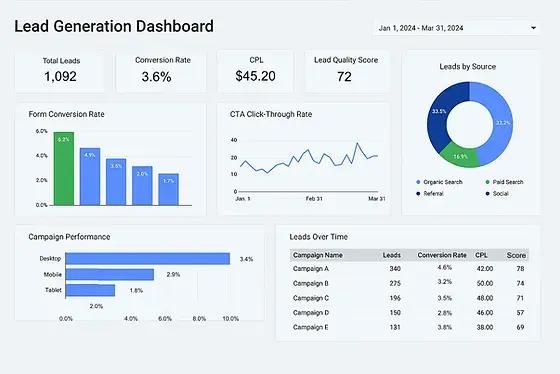 Performance marketing service dashboard showing lead generation and campaign performance analytics