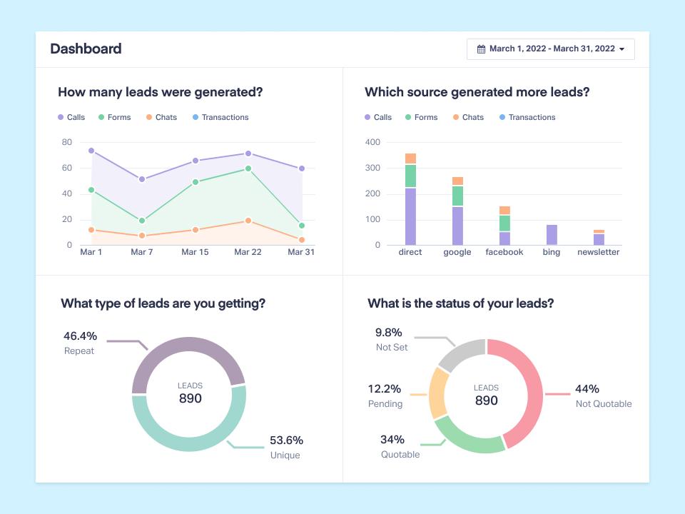 Digital marketing service dashboard showing lead generation and online marketing campaign performance